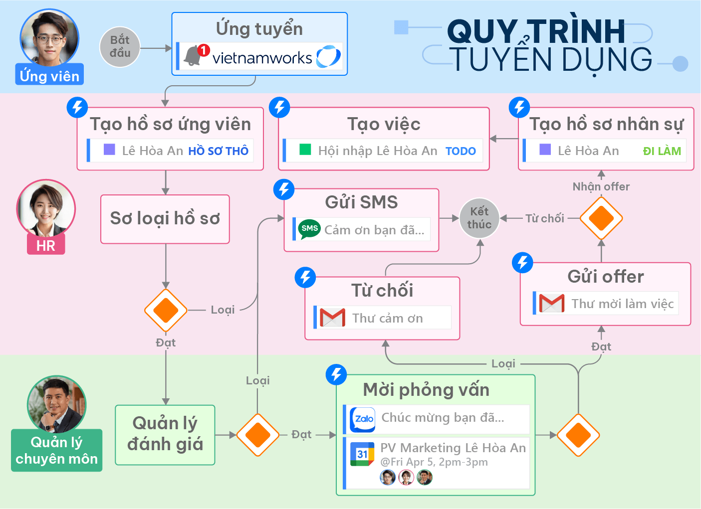 ví dụ quy trình tuyển dụng